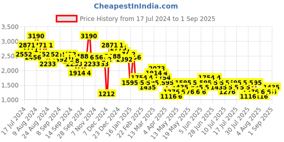 myntra.com MANGO Women Slip-On Shorts mango Price History Graph from 17 Jul 2024 to 1 Sep 2025