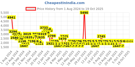 myntra.com MANGO Women Slouchy Fit High-Rise Jeans mango Price History Graph from 1 Aug 2024 to 17 Oct 2025