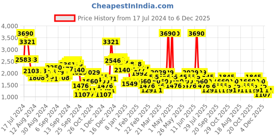 myntra.com MANGO Women Solid A-Line Maxi Skirt mango Price History Graph from 17 Jul 2024 to 4 Dec 2025