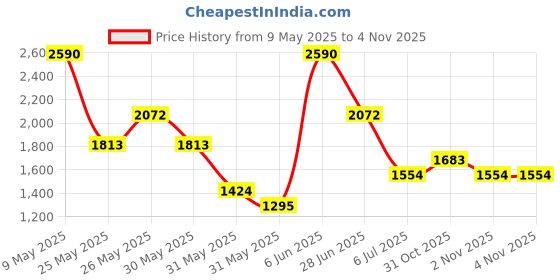 myntra.com MANGO Women Solid Canvas Crossbody Mobile Pouch mango Price History Graph from 9 May 2025 to 4 Nov 2025