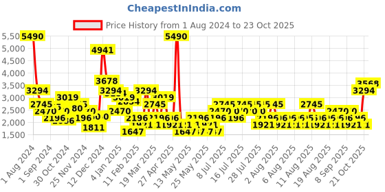 myntra.com MANGO Women Solid Cardigan mango Price History Graph from 1 Aug 2024 to 23 Oct 2025