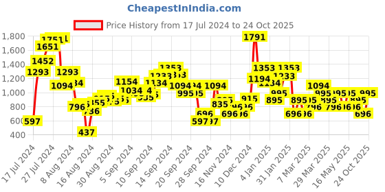 myntra.com MANGO Women Solid Extended Sleeve T-shirt mango Price History Graph from 17 Jul 2024 to 24 Oct 2025