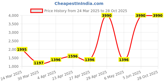 myntra.com MANGO Women Solid Faux Leather Accordion Pleated A-Line Mini Skirt mango Price History Graph from 24 Mar 2025 to 27 Oct 2025