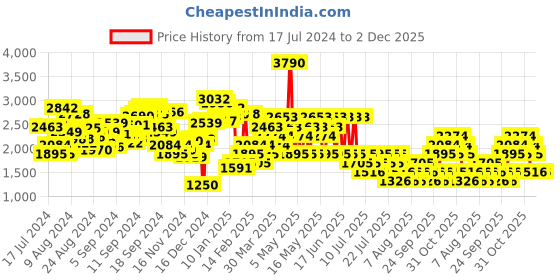 myntra.com MANGO Women Solid Parallel Trousers mango Price History Graph from 17 Jul 2024 to 1 Dec 2025