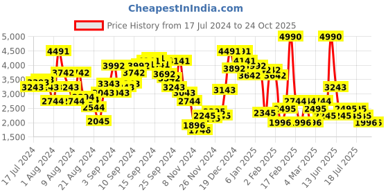 myntra.com MANGO Women Solid Pleated A-Line Midi Skirt mango Price History Graph from 17 Jul 2024 to 24 Oct 2025
