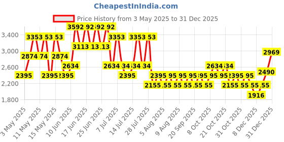 myntra.com MANGO Women Solid Regular Fit Trousers mango Price History Graph from 3 May 2025 to 31 Dec 2025