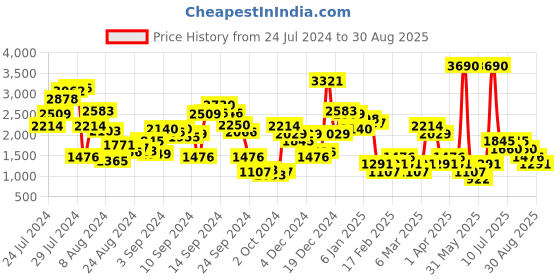 myntra.com MANGO Women Solid Shorts with Belt mango Price History Graph from 24 Jul 2024 to 30 Aug 2025