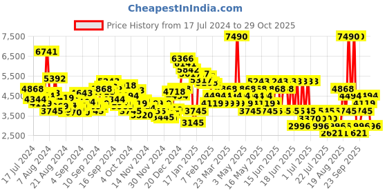 myntra.com MANGO Women Solid Single Breasted Regular Fit Blazers mango Price History Graph from 17 Jul 2024 to 29 Oct 2025