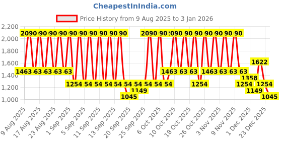 myntra.com MANGO Women Square Sunglasses mango Price History Graph from 9 Aug 2025 to 3 Jan 2026