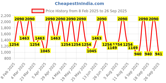 myntra.com MANGO Women Square Sunglasses With UV Protected Lens mango Price History Graph from 8 Feb 2025 to 26 Sep 2025
