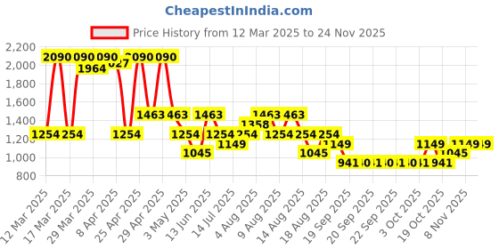 myntra.com MANGO Women Square Sunglasses with UV Protected Lens mango Price History Graph from 12 Mar 2025 to 24 Nov 2025