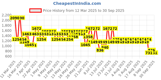 myntra.com MANGO Women Square Sunglasses with UV Protected Lens mango Price History Graph from 12 Mar 2025 to 30 Sep 2025