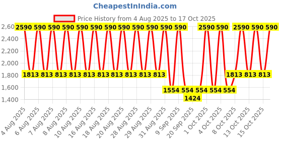 myntra.com MANGO Women Square Sunglasses With UV Protected Lens 17011131-OR mango Price History Graph from 4 Aug 2025 to 17 Oct 2025