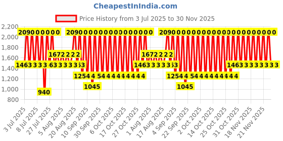 myntra.com MANGO Women Square Sunglasses with UV Protected Lens 17011134 mango Price History Graph from 3 Jul 2025 to 30 Nov 2025