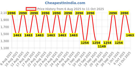 myntra.com MANGO Women Square Sunglasses with UV Protected Lens - 17012546 mango Price History Graph from 6 Aug 2025 to 11 Oct 2025