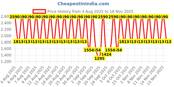 myntra.com MANGO Women Square Sunglasses with UV Protected Lens - 17082908 mango Price History Graph from 4 Aug 2025 to 18 Nov 2025