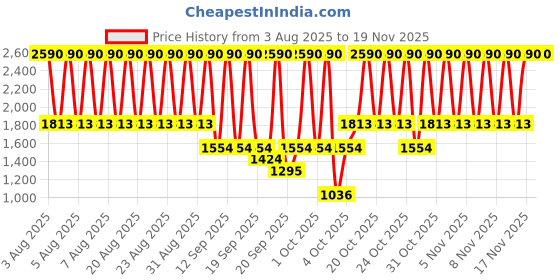 myntra.com MANGO Women Square Sunglasses with UV Protected Lens - 17082908 mango Price History Graph from 3 Aug 2025 to 19 Nov 2025