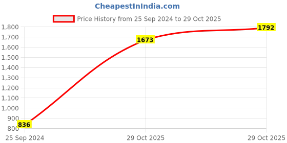 myntra.com MANGO Women Square Sunglasses with UV Protected Lens 43077731 mango Price History Graph from 25 Sep 2024 to 29 Oct 2025