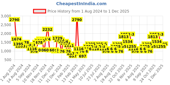 myntra.com MANGO Women Square Sunglasses with UV Protected Lens 57001014-99 mango Price History Graph from 1 Aug 2024 to 1 Dec 2025