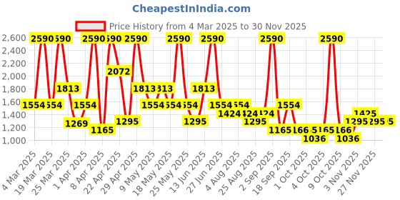 myntra.com MANGO Women Square Sunglasses with UV Protected Lens - 87060576-OR mango Price History Graph from 4 Mar 2025 to 29 Nov 2025