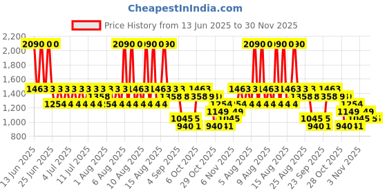 myntra.com MANGO Women Square Sunglasses with UV Protected Lens - 87067670-92 mango Price History Graph from 13 Jun 2025 to 30 Nov 2025