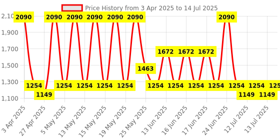 myntra.com MANGO Women Square Sunglasses with UV Protected Lens - 87085924-99 mango Price History Graph from 3 Apr 2025 to 14 Jul 2025