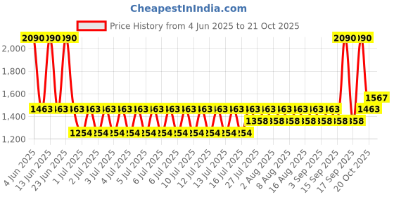 myntra.com MANGO Women Square Sunglasses with UV Protected Lens - 87967670-32 mango Price History Graph from 4 Jun 2025 to 20 Oct 2025
