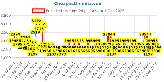 myntra.com MANGO Women Straight Fit Formal Trousers mango Price History Graph from 24 Jul 2024 to 1 Dec 2025