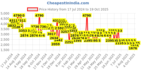 myntra.com MANGO Women Straight Fit Heavy Fade Stretchable Jeans mango Price History Graph from 17 Jul 2024 to 19 Oct 2025
