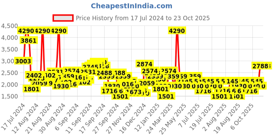 myntra.com MANGO Women Straight Fit High-Rise Light Fade Pure Cotton Jeans mango Price History Graph from 17 Jul 2024 to 22 Oct 2025