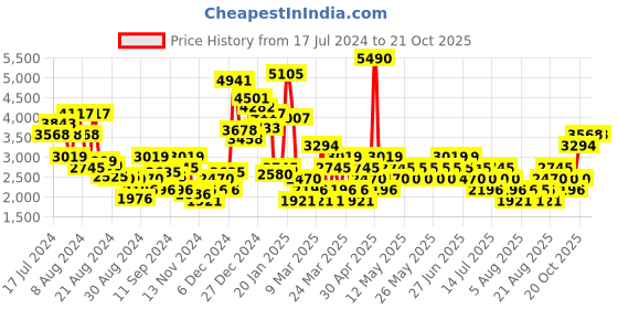 myntra.com MANGO Women Straight Fit High-Rise Pleated Trousers mango Price History Graph from 17 Jul 2024 to 20 Oct 2025