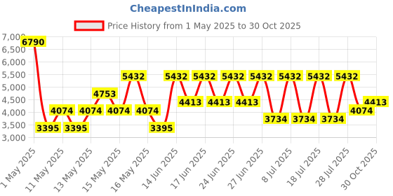 myntra.com MANGO Women Straight Fit High-Rise Trousers mango Price History Graph from 1 May 2025 to 30 Oct 2025