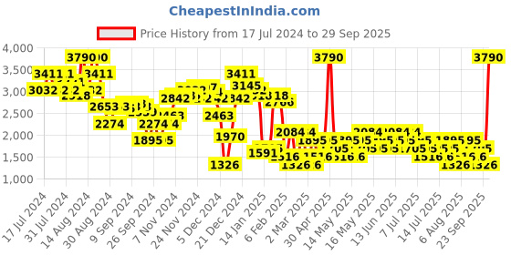 myntra.com MANGO Women Straight Fit Jeans mango Price History Graph from 17 Jul 2024 to 29 Sep 2025