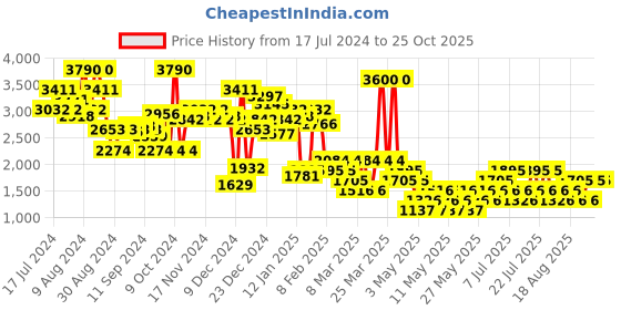 myntra.com MANGO Women Straight Fit Jeans mango Price History Graph from 17 Jul 2024 to 25 Oct 2025