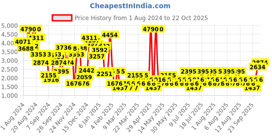 myntra.com MANGO Women Straight Fit Linen Trousers mango Price History Graph from 1 Aug 2024 to 20 Oct 2025