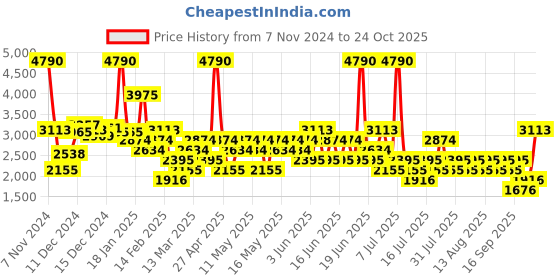 myntra.com MANGO Women Straight Fit Pleated Parallel Trousers mango Price History Graph from 7 Nov 2024 to 24 Oct 2025