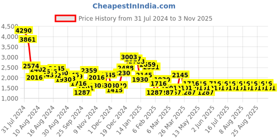 myntra.com MANGO Women Straight Fit Pleated Trousers mango Price History Graph from 31 Jul 2024 to 3 Nov 2025