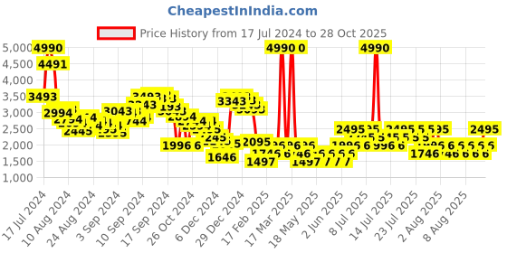 myntra.com MANGO Women Straight Fit Pleated Trousers mango Price History Graph from 17 Jul 2024 to 28 Oct 2025