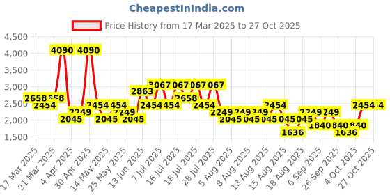 myntra.com MANGO Women Straight Fit Pleated Trousers mango Price History Graph from 17 Mar 2025 to 27 Oct 2025