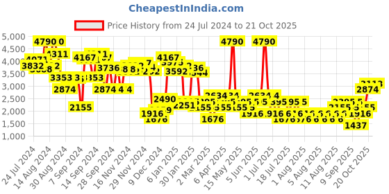 myntra.com MANGO Women Straight Fit Pleated Trousers with Belt mango Price History Graph from 24 Jul 2024 to 21 Oct 2025