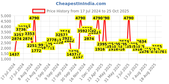 myntra.com MANGO Women Straight Fit Pure Cotton Light Fade Jeans mango Price History Graph from 17 Jul 2024 to 25 Oct 2025