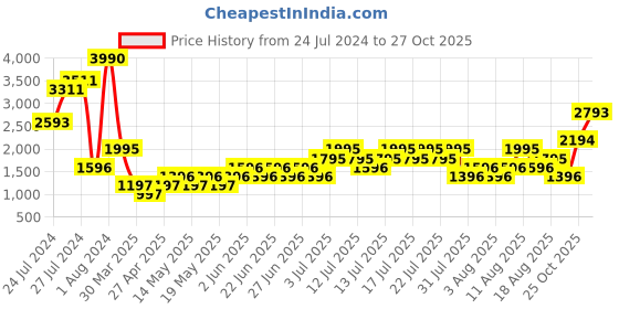 myntra.com MANGO Women Straight Fit Pure Cotton Sustainable Corduroy Trousers mango Price History Graph from 24 Jul 2024 to 25 Oct 2025