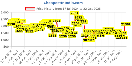 myntra.com MANGO Women Straight Fit Trousers mango Price History Graph from 17 Jul 2024 to 21 Oct 2025