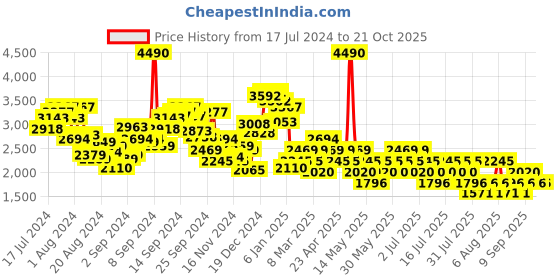 myntra.com MANGO Women Straight Fit Trousers mango Price History Graph from 17 Jul 2024 to 21 Oct 2025