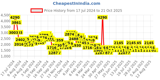 myntra.com MANGO Women Straight Fit Trousers mango Price History Graph from 17 Jul 2024 to 21 Oct 2025