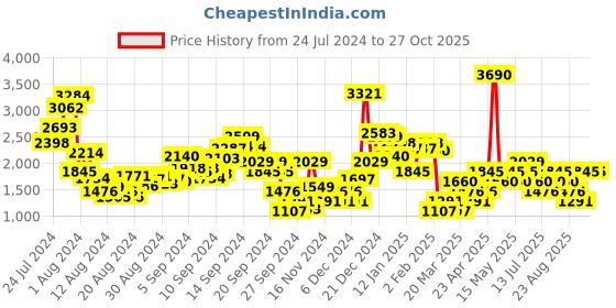 myntra.com MANGO Women Straight Fit Trousers mango Price History Graph from 24 Jul 2024 to 27 Oct 2025