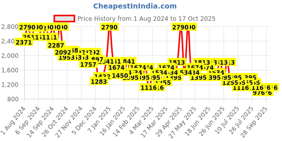 myntra.com MANGO Women Straight Fit  Trousers mango Price History Graph from 1 Aug 2024 to 17 Oct 2025