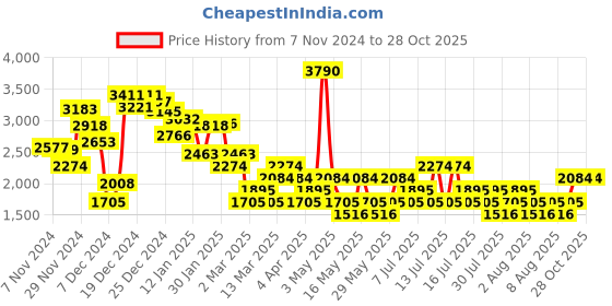 myntra.com MANGO Women Straight Fit Trousers mango Price History Graph from 7 Nov 2024 to 26 Oct 2025
