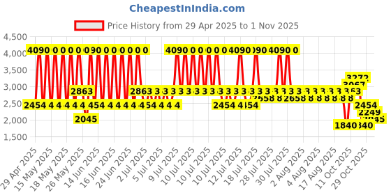 myntra.com MANGO Women Straight Fit Trousers mango Price History Graph from 29 Apr 2025 to 1 Nov 2025