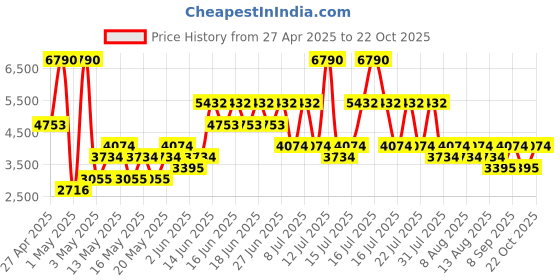myntra.com MANGO Women Straight Fit Trousers mango Price History Graph from 27 Apr 2025 to 22 Oct 2025